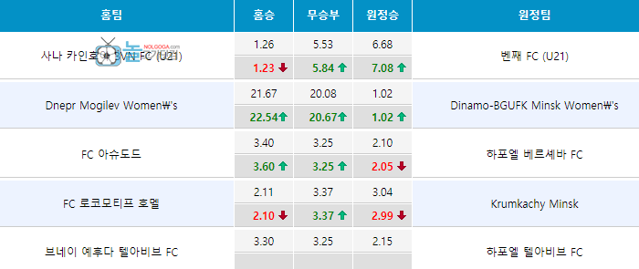 해외배당흐름 분석법