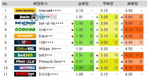 토토배당흐름을 알아보자