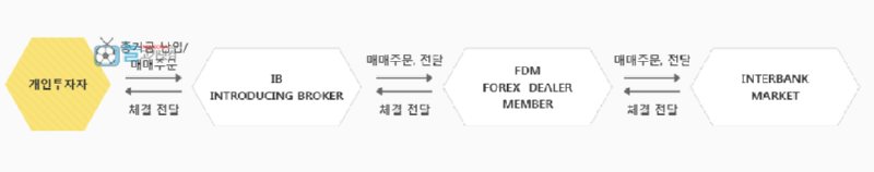 FX 시장 구조