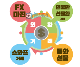 외환거래와 FX 마진거래의 관계