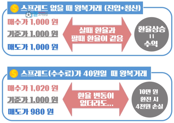 환율과 환전으로보는 FX마진 거래 스프레드