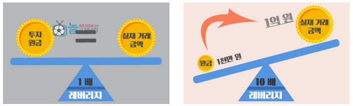 FX마진 거래의 레버리지는 거래액에 대한 원금비율 FX마진 거래 레버리지로 자기자본 증식효과