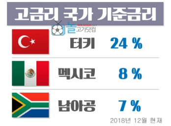 고금리국가 기준금리 멕시코-페소-터키-리라-남아공-랜드