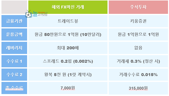 저렴한 수수료와 양방향 수익 구조