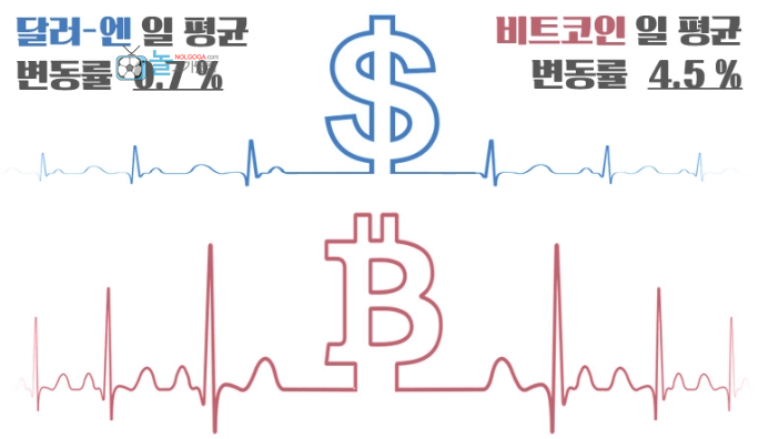 FX마진 달러-엔 변동률과 비트코인 변동폭