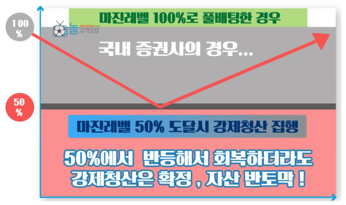 FX마진-유지증거금율-마진레벨-강제청산