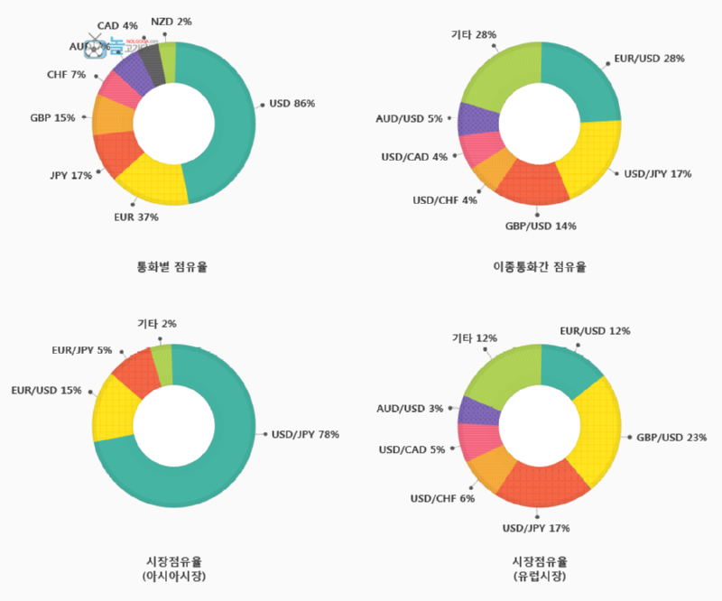 2.FX시장 현황 및 규모