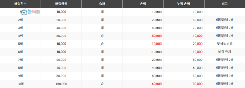 FX마틴게일 기법이란?