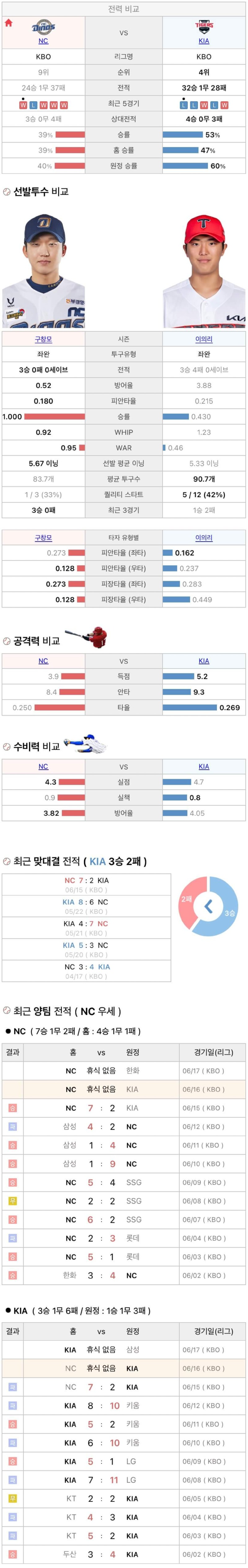6월16일 KBO 프로야구 기아 NC 분석