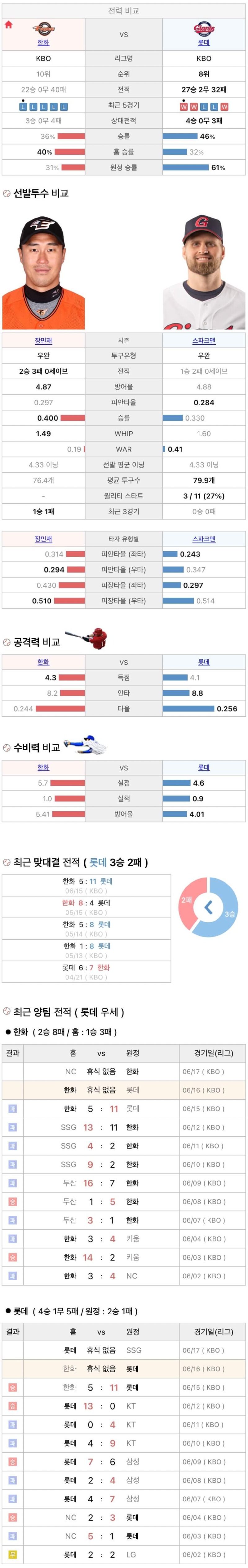 6월16일 KBO 프로야구 롯데 한화 분석