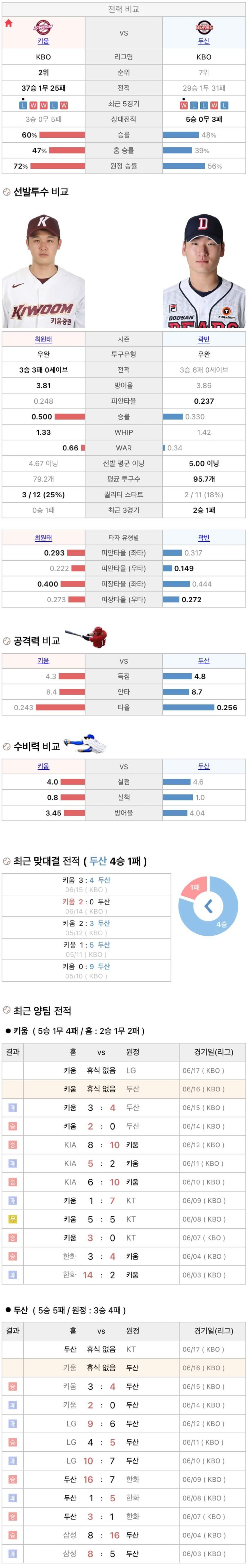6월16일 KBO 프로야구 두산 키움 분석