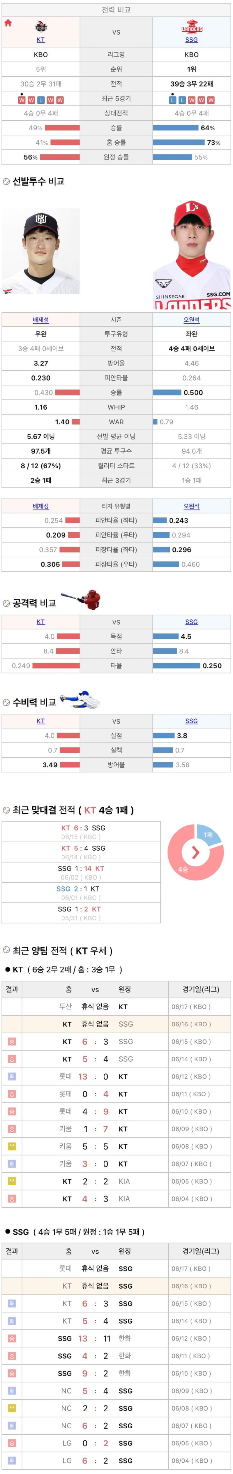 6월16일 KBO 프로야구 SSG KT 분석