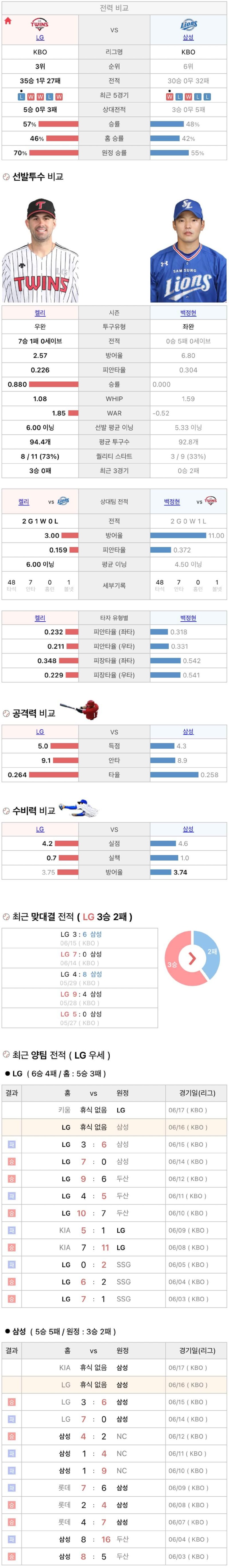 6월16일 KBO 프로야구 삼성 LG 분석