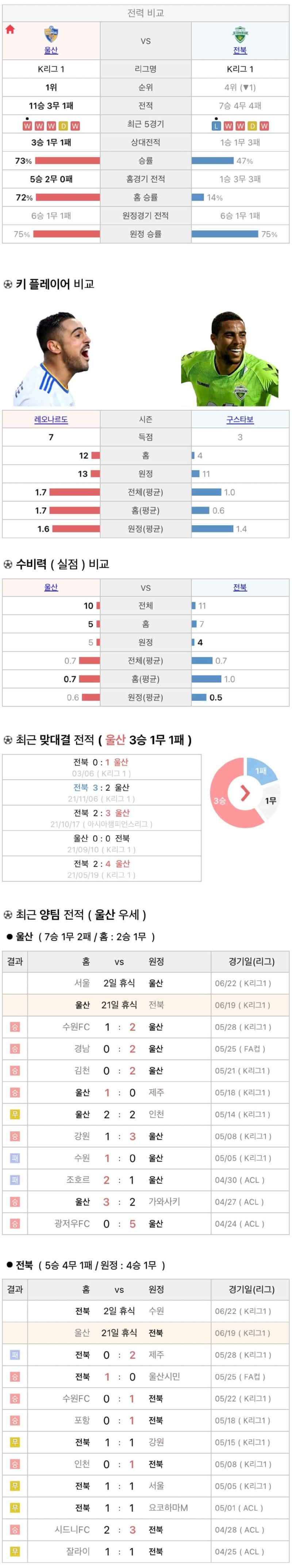 I6월19일 K리그 프로축구 울산현대 전북현대 분석