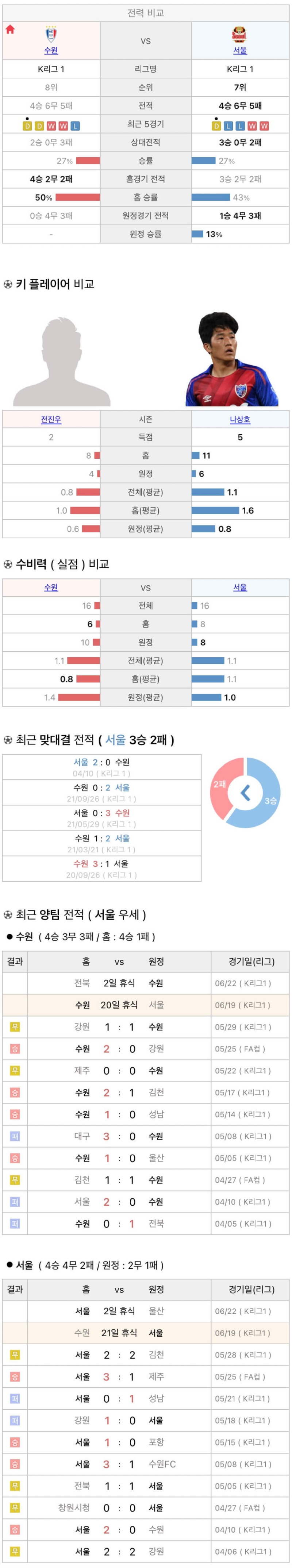 6월19일 K리그 프로축구 수원삼성 FC서울 분석