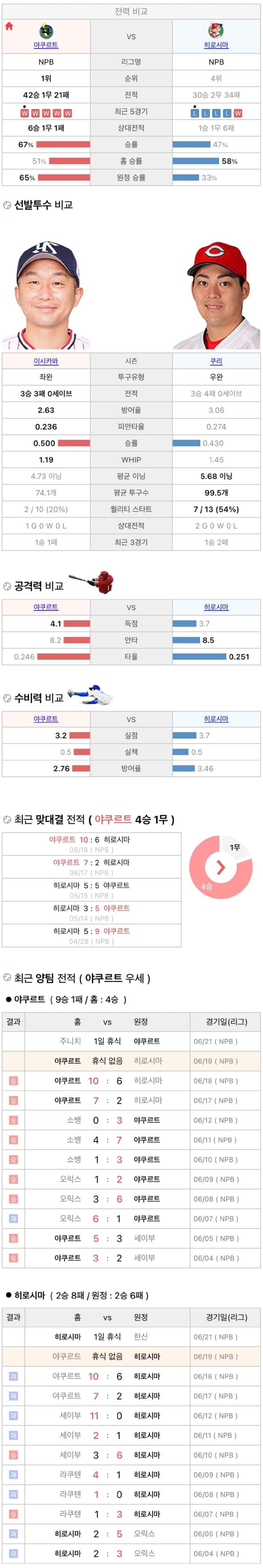I6월19일 NPB 일본프로야구 히로시마 야쿠르트 분석및중계