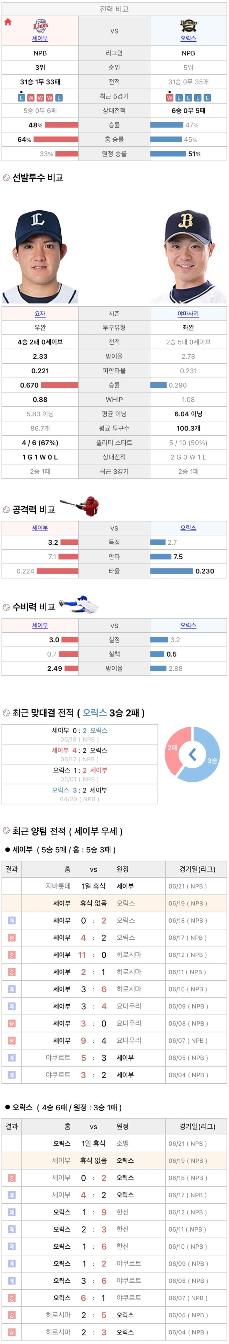 6월19일 NPB 일본프로야구 오릭스 세이부 분석및중계