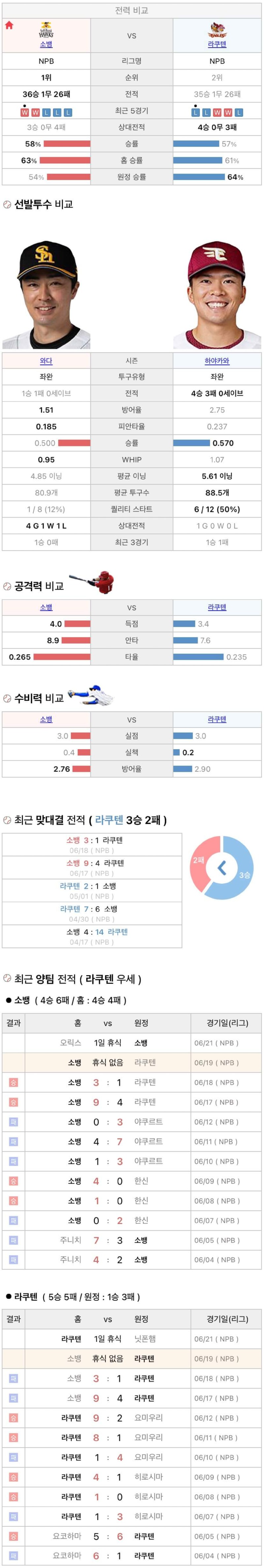 6월19일 NPB 일본프로야구 라쿠텐 소프트뱅크 분석및중계