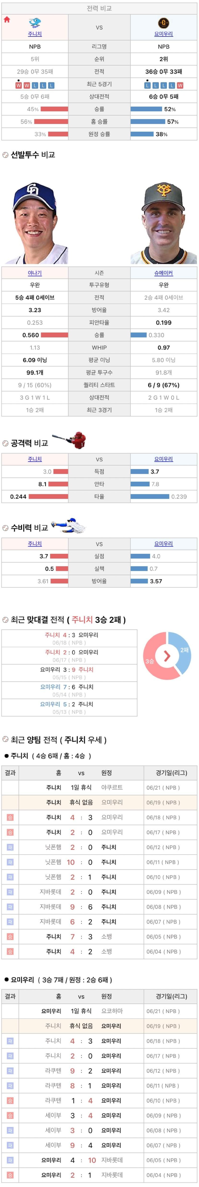 6월19일 NPB 일본프로야구 요미우리 주니치 분석및중계