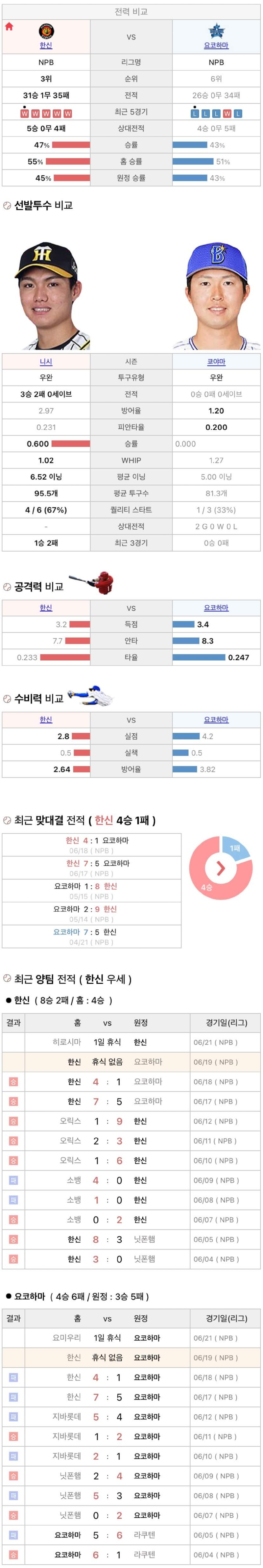 6월19일 NPB 일본프로야구 요코하마 한신 분석및중계
