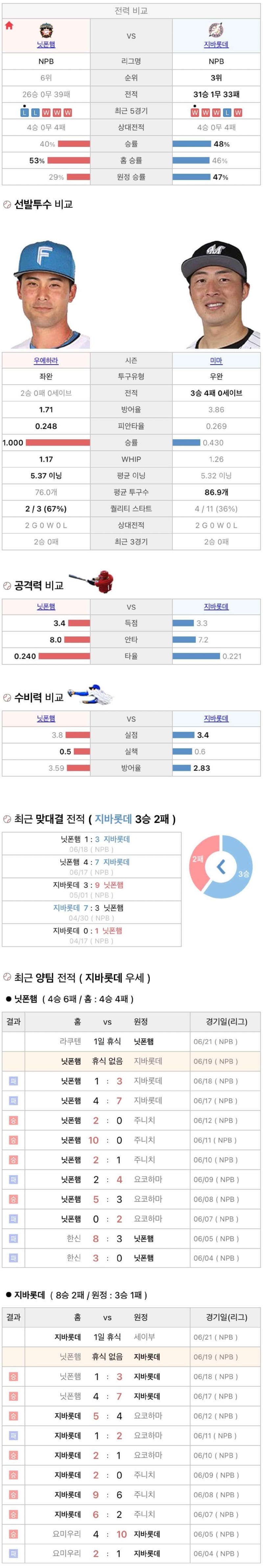 6월19일 NPB 일본프로야구 지바롯데 니혼햄 분석및중계