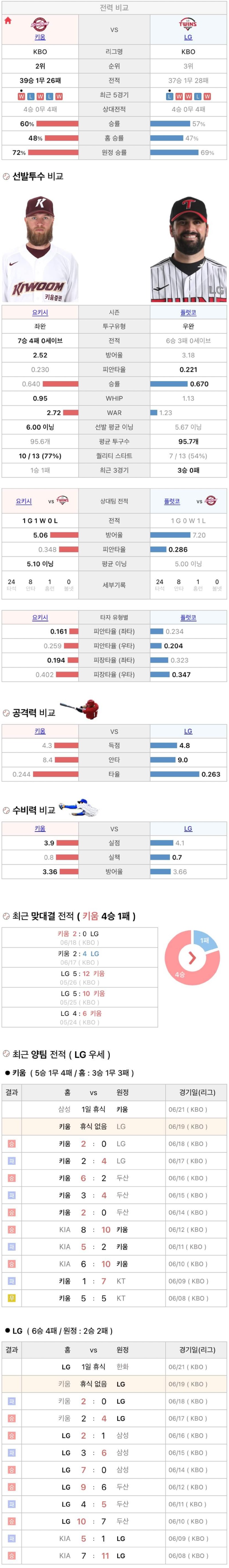 6월19일 KBO 프로야구 LG 키움 분석