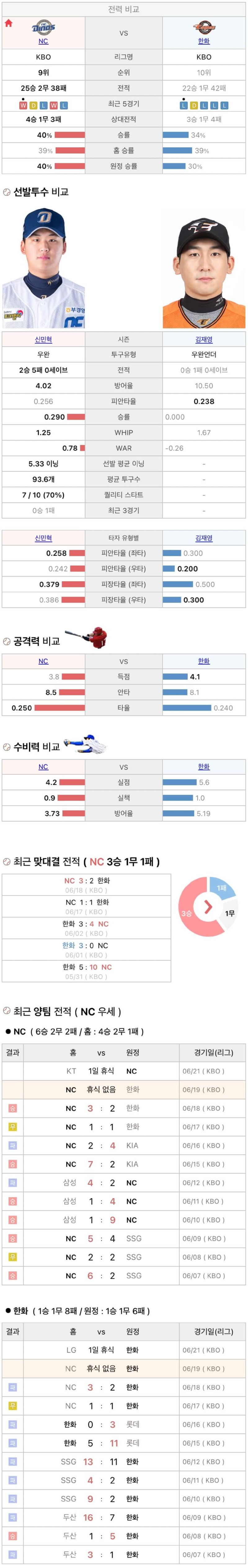 6월19일 KBO 프로야구 한화 NC 분석
