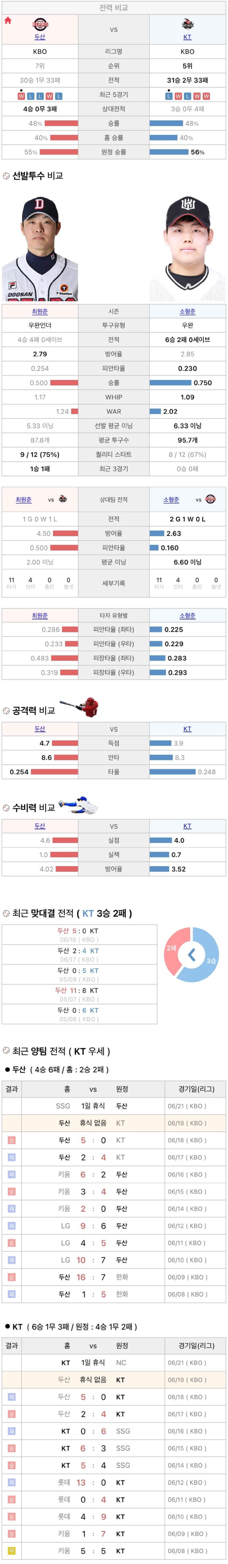 6월19일 KBO 프로야구 KT 두산 분석