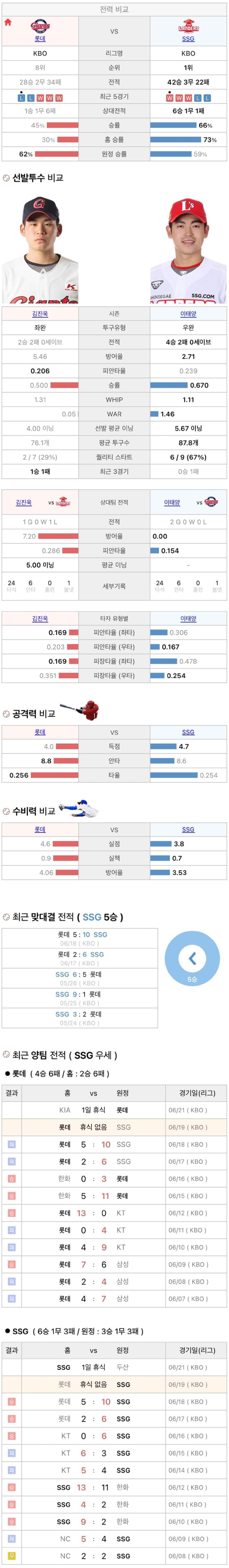 6월19일 KBO 프로야구 SSG 롯데 분석