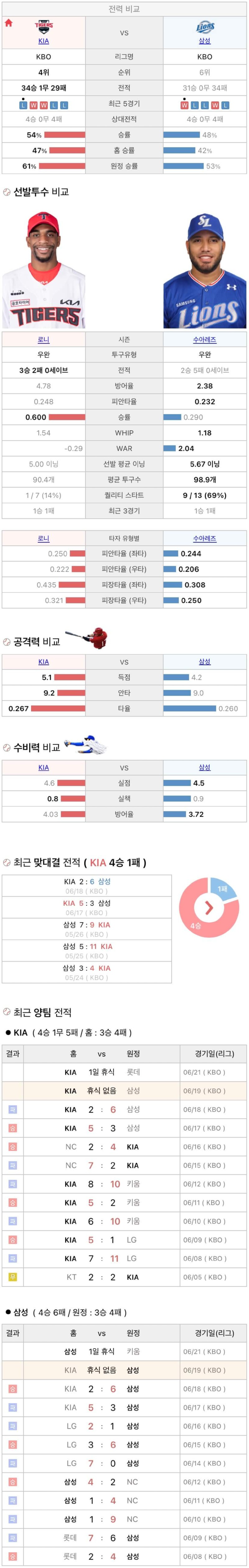 6월19일 KBO 프로야구 삼성 기아 분석