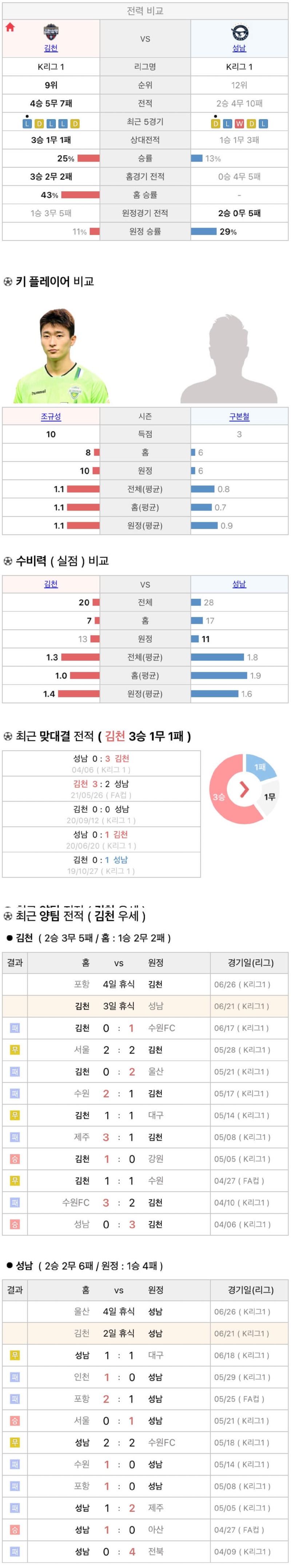 6월21일 K리그 프로축구 김천상무 성남FC 분석