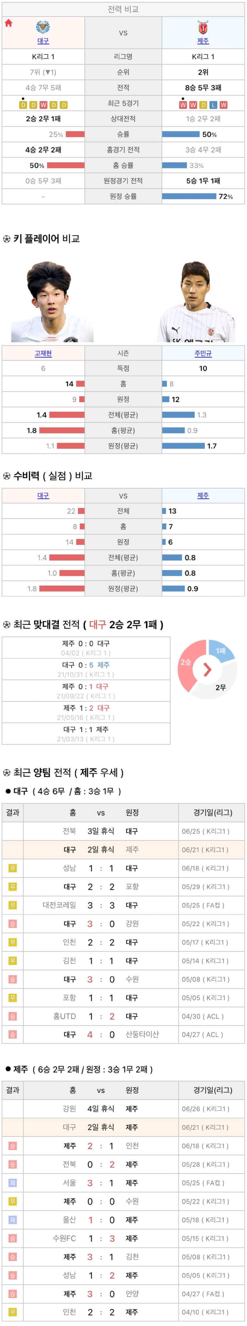 6월21일 K리그 프로축구 대구FC 제주UTD 분석