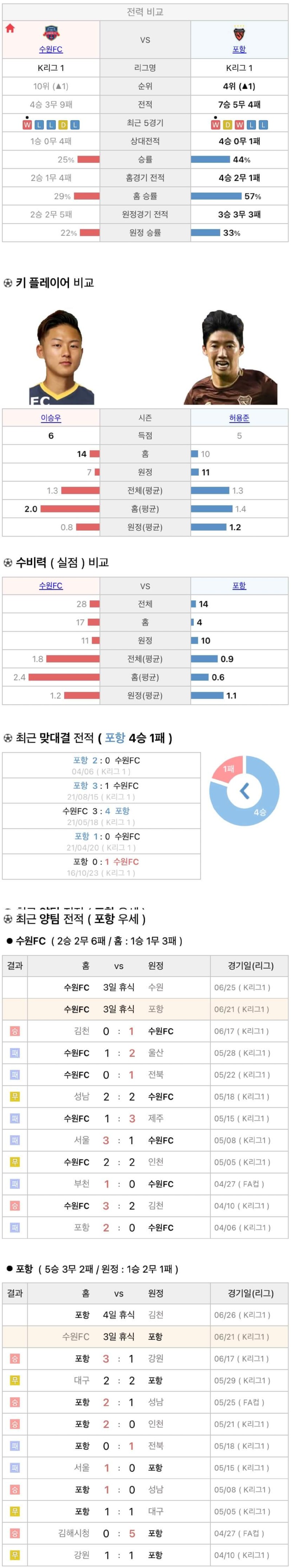 6월21일 K리그 프로축구 수원FC 포항스틸러스 분석