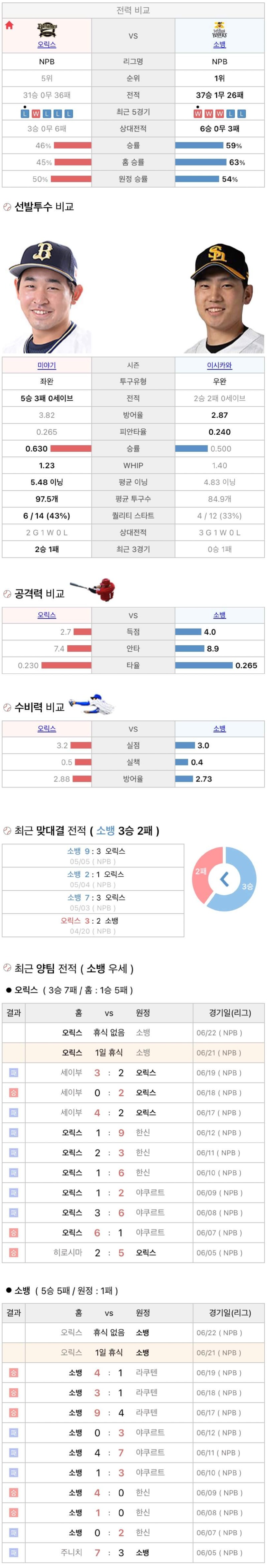 6월21일 NPB 일본프로야구 소프트뱅크 오릭스 분석및중계