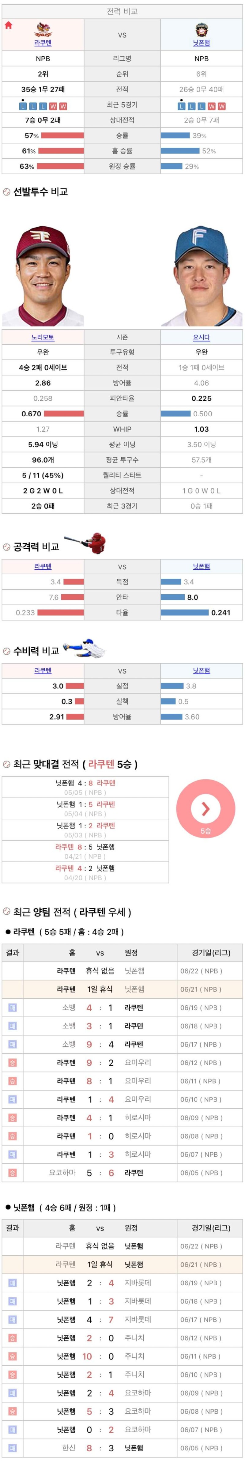6월21일 NPB 일본프로야구 니혼햄 라쿠텐 분석및중계