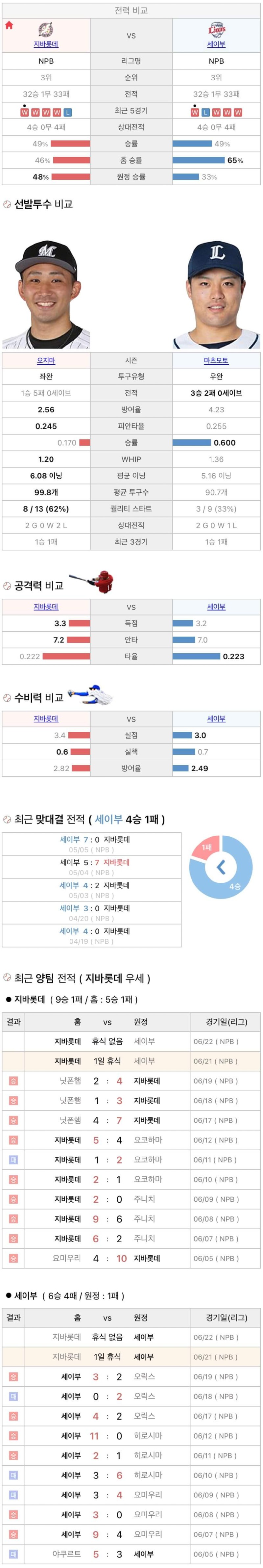 6월21일 NPB 일본프로야구 세이부 지바롯데 분석및중계