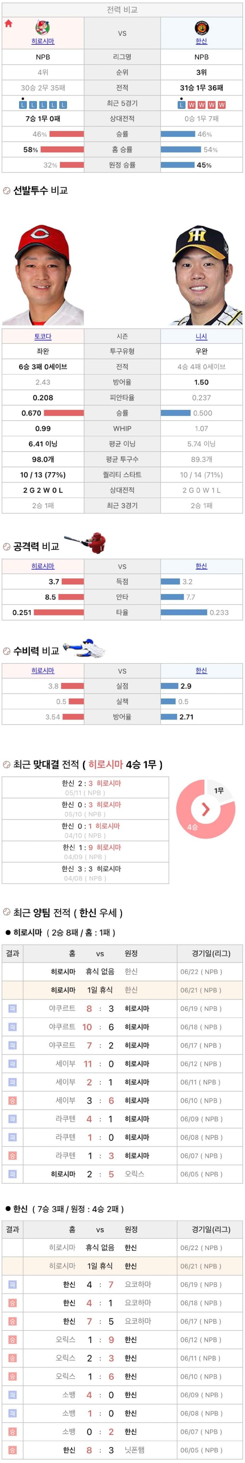 6월21일 NPB 일본프로야구 한신 히로시마 분석및중계