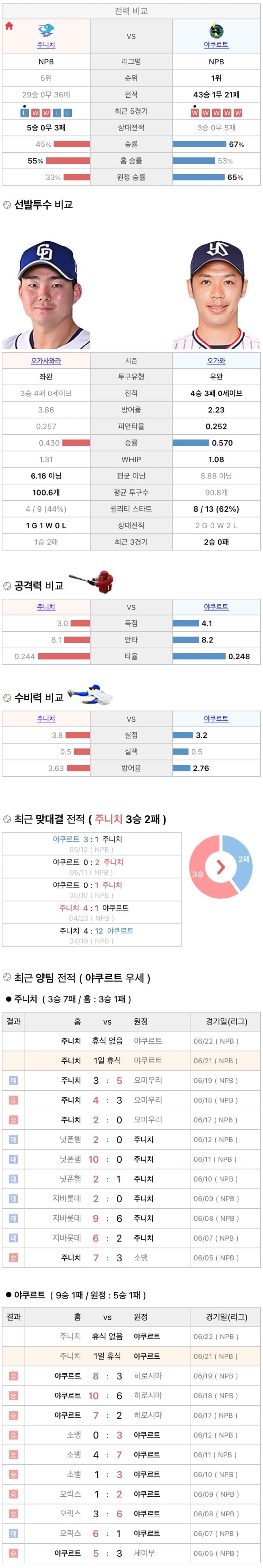 6월21일 NPB 일본프로야구 야쿠르트 주니치 분석및중계