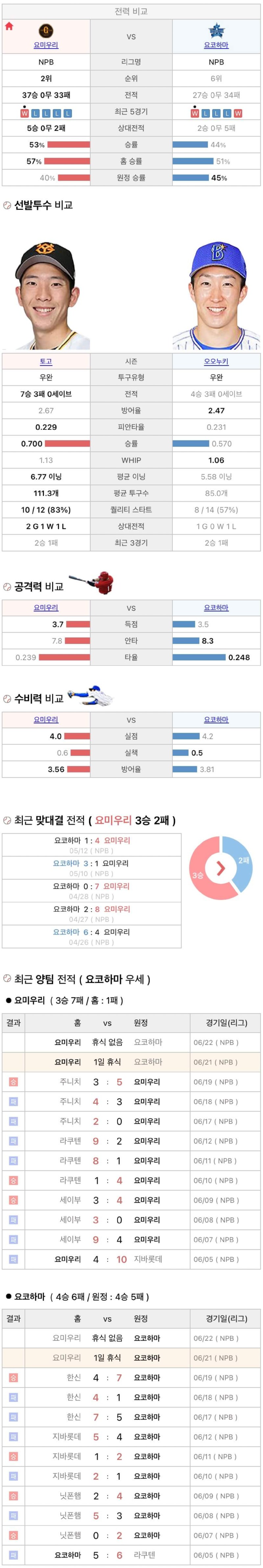 6월21일 NPB 일본프로야구 요코하마 요미우리 분석및중계