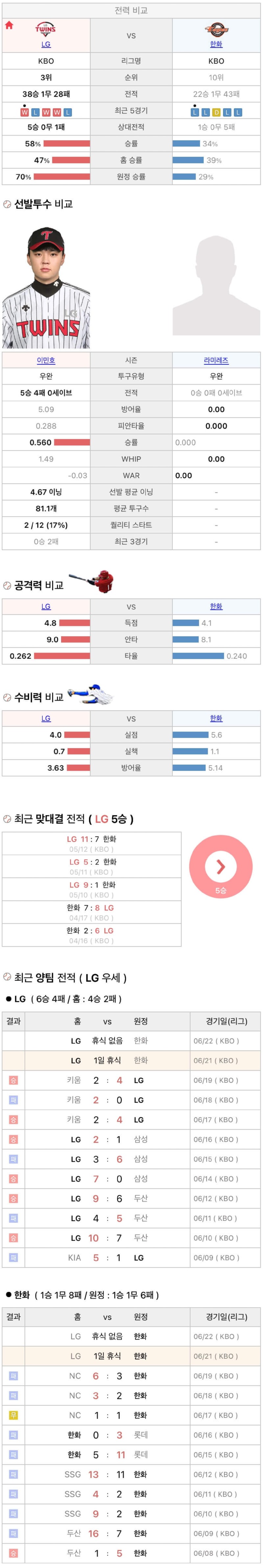 6월21일 KBO 프로야구 한화 LG 분석