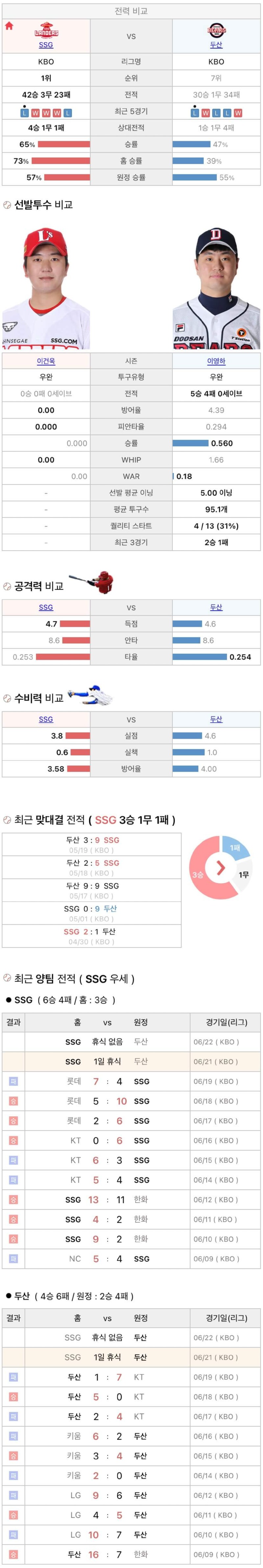 6월21일 KBO 프로야구 두산 SSG 분석