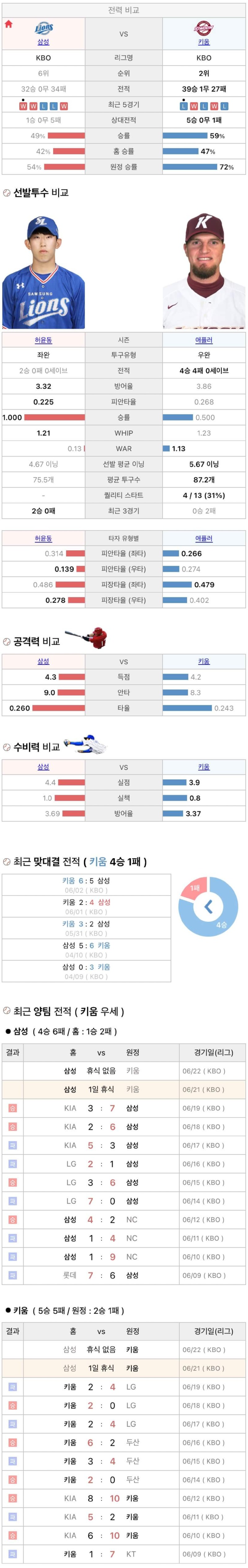 6월21일 KBO 프로야구 키움 삼성 분석