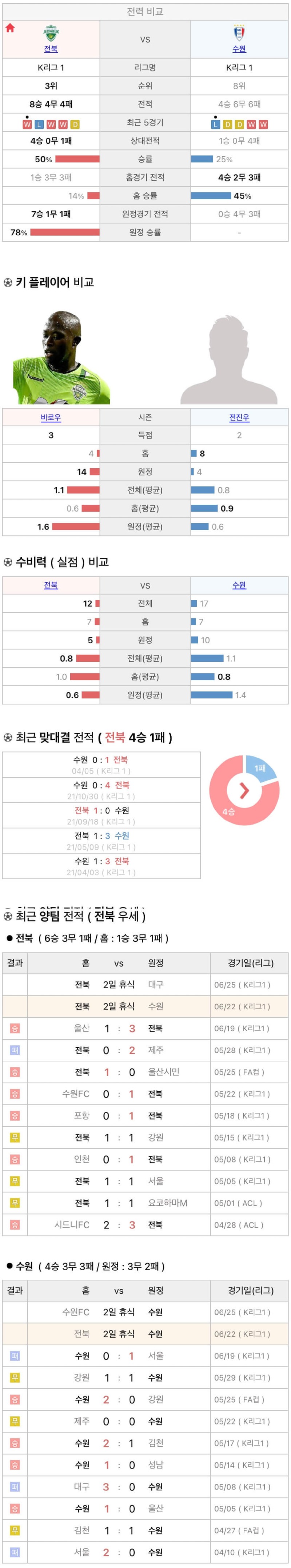 6월22일 K리그 프로축구 전북현대 수원삼성 분석