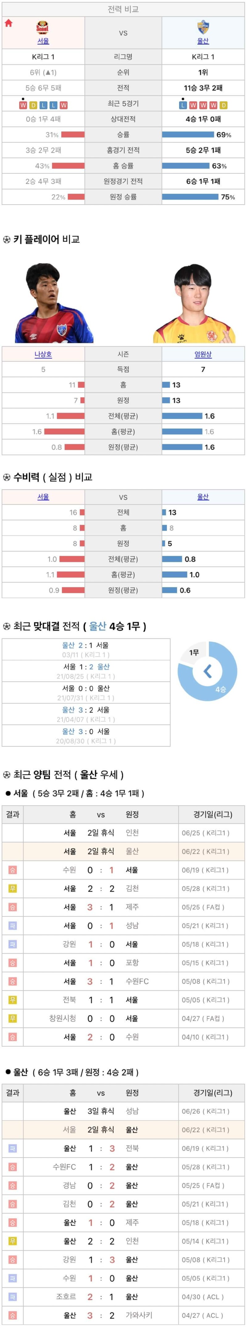 6월22일 K리그 프로축구 FC서울 울산현대 분석