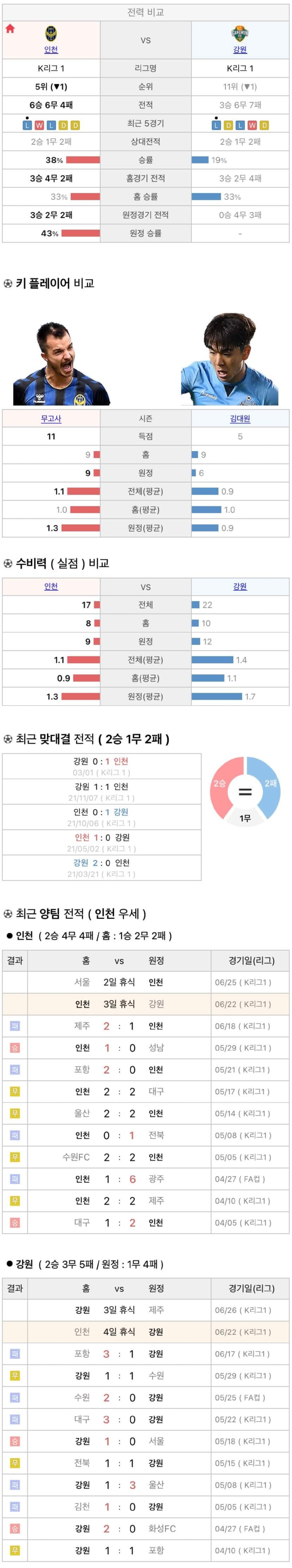 6월22일 K리그 프로축구 인천UTD 강원FC 분석