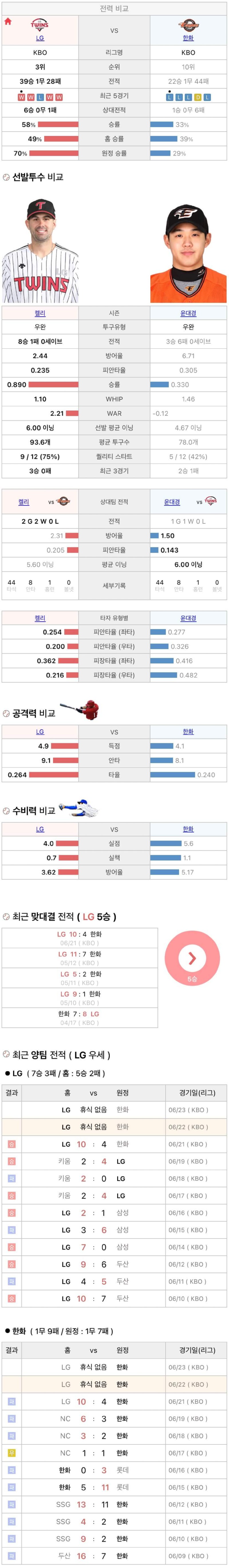 6월22일 KBO 프로야구 한화 LG 분석