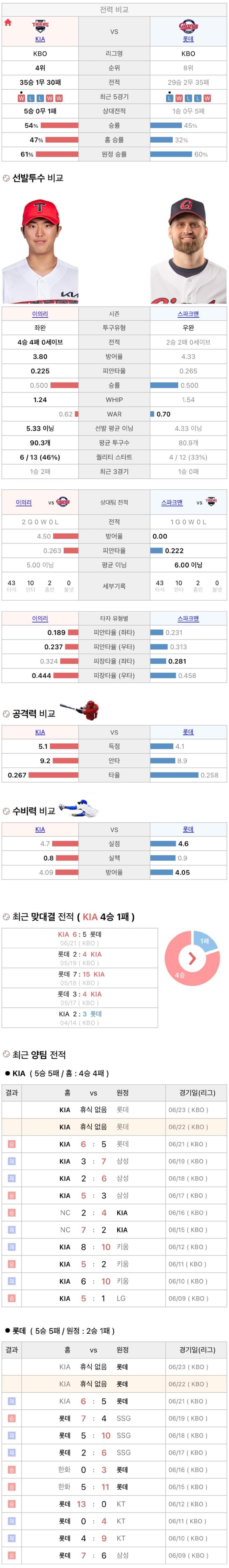 6월22일 KBO 프로야구 롯데 기아 분석