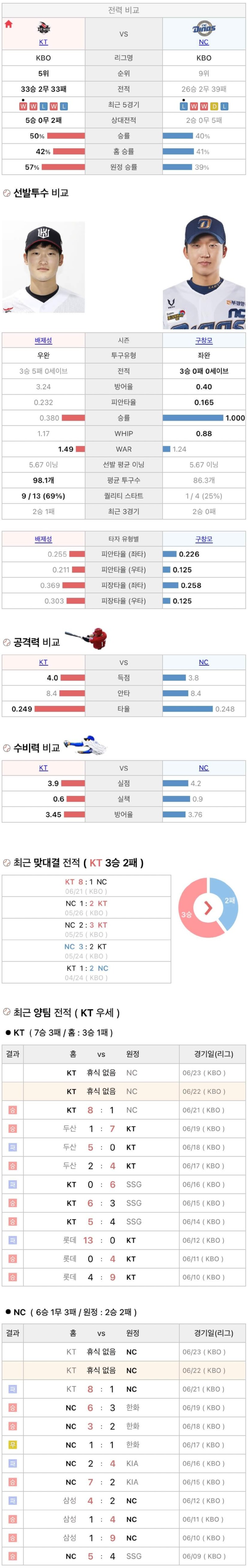 6월22일 KBO 프로야구 NC KT 분석