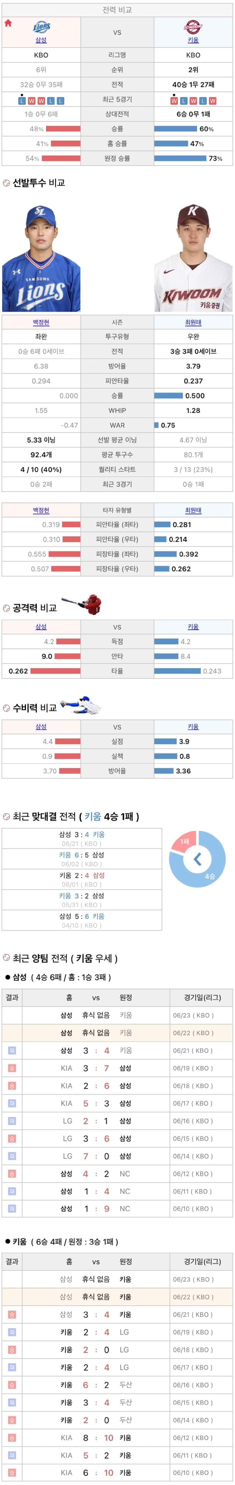 6월22일 KBO 프로야구 키움 삼성 분석