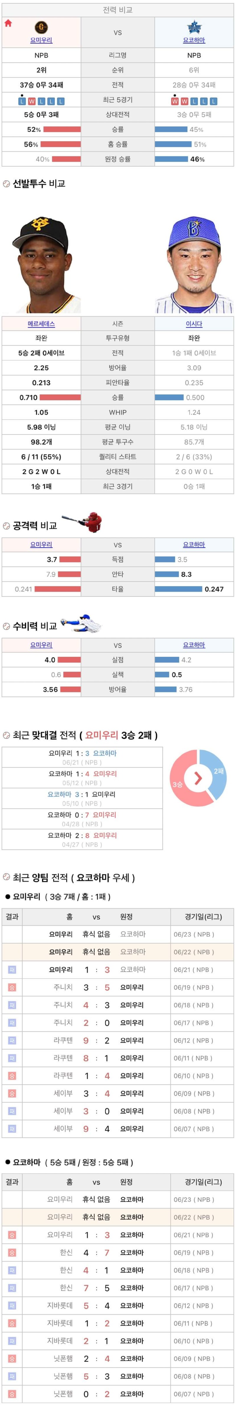 6월22일 NPB 일본프로야구 요코하마 요미우리 분석및중계